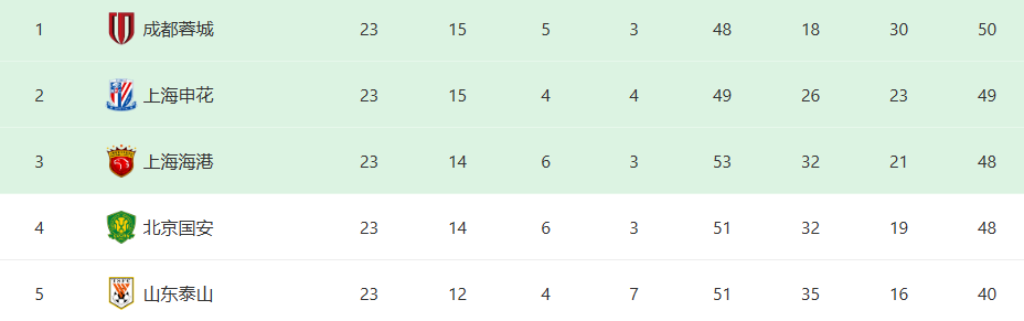 进可以攻, 而王东升和, 后卫阵型 进可以攻, 而王东升和, 后卫阵型